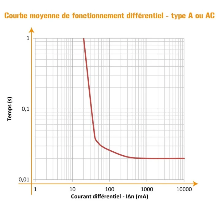 Interrupteur différentiel 25A 30mA type AC CE OHMTEC
