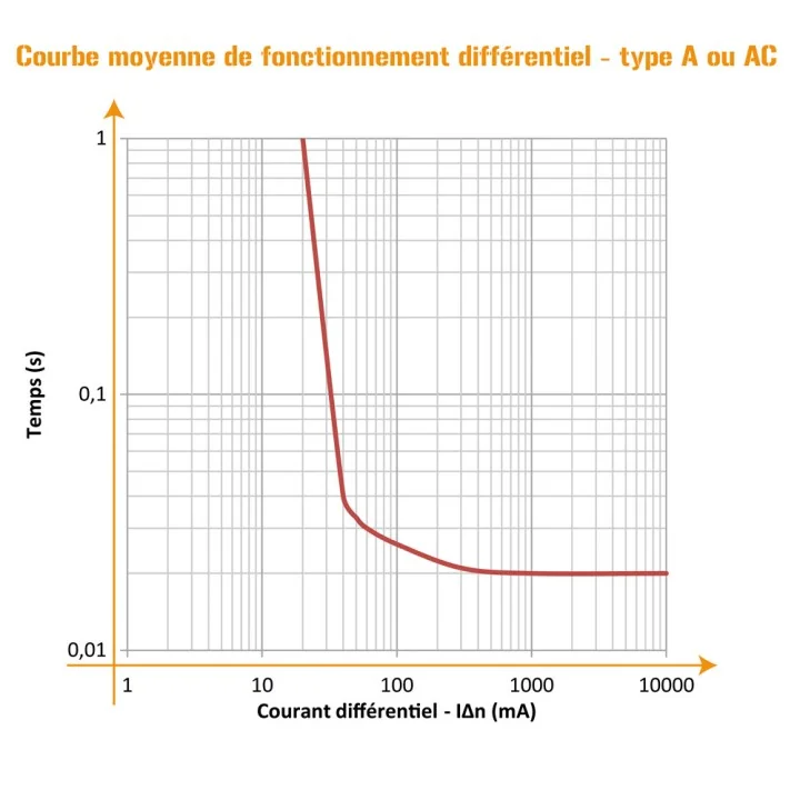 Interrupteur différentiel 63A 30mA type AC NF OHMTEC