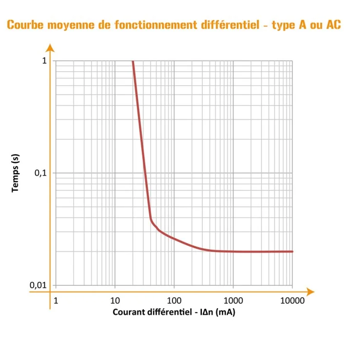 Interrupteur différentiel 40A 30mA type A NF OHMTEC