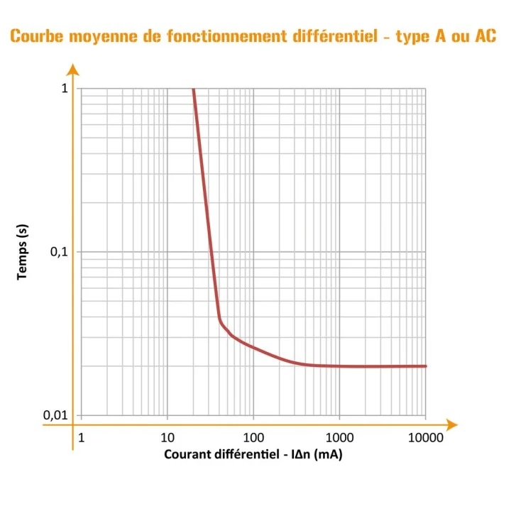 Interrupteur différentiel 63A 30mA type A NF OHMTEC
